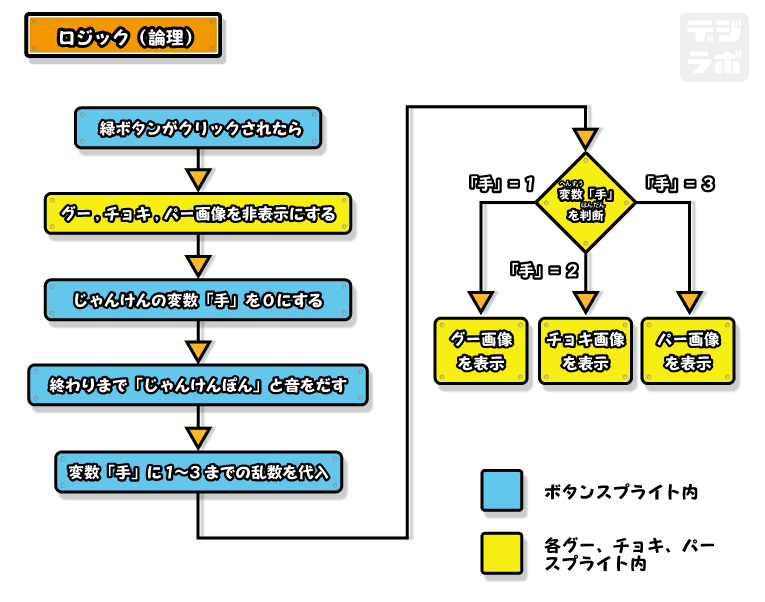 スクラッチ Scratch でジャンケンゲームを作る デジラボ 子供向けプログラミング教室