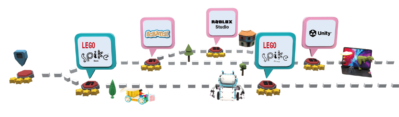 Robot flow: Lego Spike Basic → Lego Spike Prime Programming Flow: Scratch → Roblox Studio → Unity