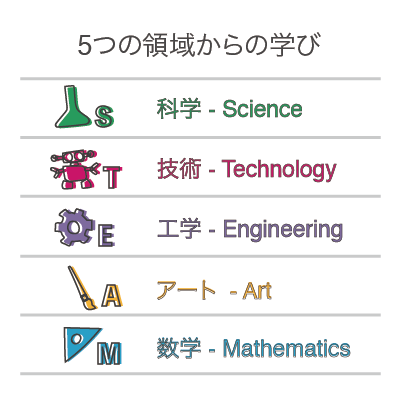 ５つの領域からの学び　科学Science 技術technology 工学Engineering アートArt 数学Mathematics
